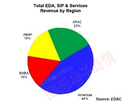 EDA 聯(lián)盟 2012Q2各區域市場(chǎng)EDA營(yíng)收比例