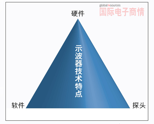 數字示波器技術(shù)性能受三大關(guān)鍵因素所影響