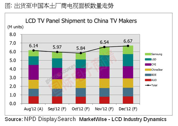 《國際電子商情》NPD DisplaySearch 出貨至中國本土廠(chǎng)商電視面板數量走勢