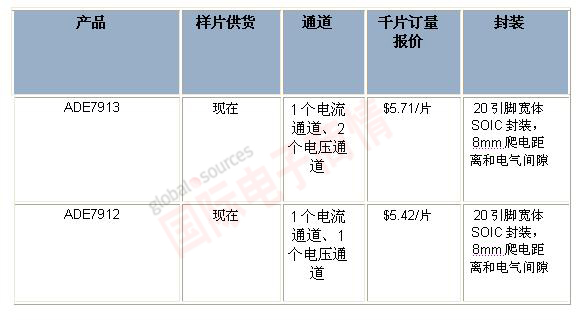 針對三相電能計量應用，ADI推出業(yè)界首款全隔離式模數轉換器