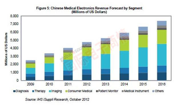 IHS iSuppli中國醫療電子營(yíng)業(yè)收入預測，按領(lǐng)域細分