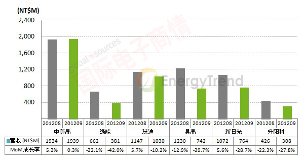 EnergyTrend 臺灣地區太陽(yáng)能廠(chǎng)商9月?tīng)I收