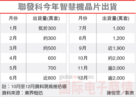 聯(lián)發(fā)科勢不可擋，智能機芯片全年出貨量挑戰1.3億套