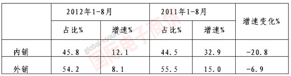 MIIT 2011-2012年內、外銷(xiāo)銷(xiāo)售產(chǎn)值增速對比
