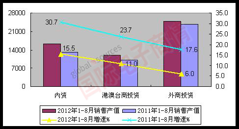MIIT 2012年1-8月各經(jīng)濟類(lèi)型銷(xiāo)售產(chǎn)值完成情況