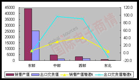 MIIT 2012年1-8月東、中、西、東北部地區完成情況