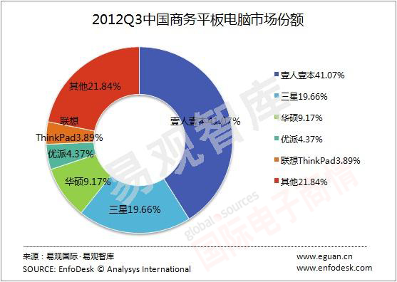 易觀(guān)智庫 中國商務(wù)平板電腦市場(chǎng)