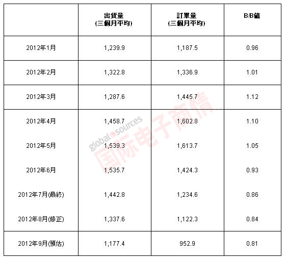 2012年1-9月北美半導體設備市場(chǎng)訂單與出貨情況