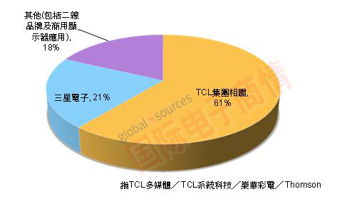 DIGITIMES  2012年華星光電客戶(hù)結構別比重