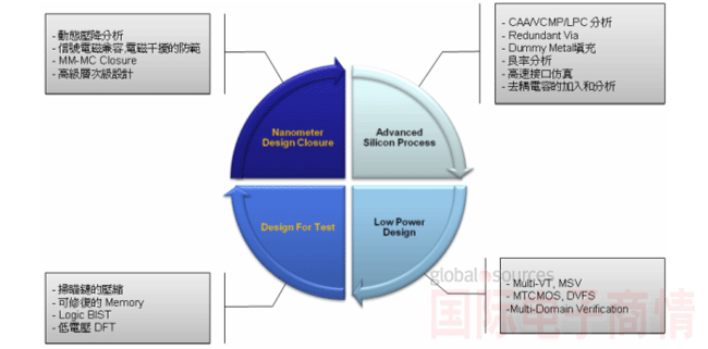 先進(jìn)納米SoC設計技術(shù)