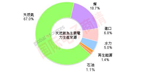 2011年泰國電力來(lái)源比重