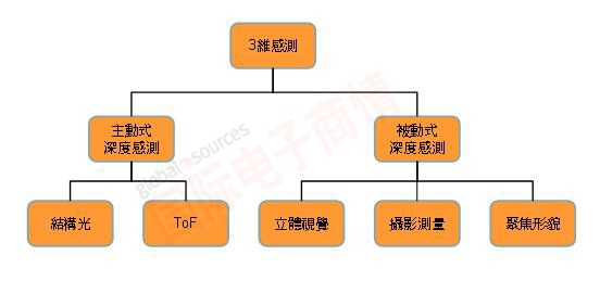 《DIGITIMES 3維感測技術(shù)分類(lèi)