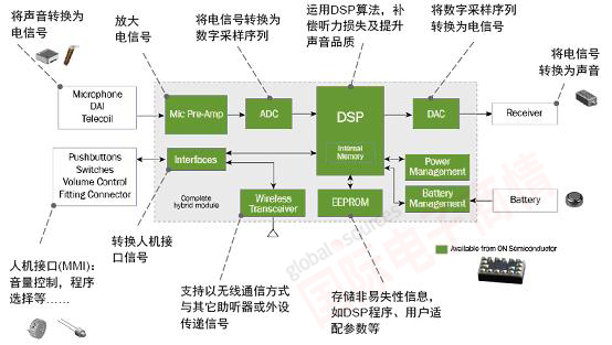 《國際電子商情》安森美：助聽(tīng)器框圖