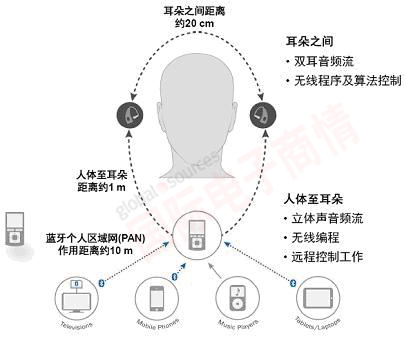 《國際電子商情》安森美：無(wú)線(xiàn)助聽(tīng)器應用示意圖