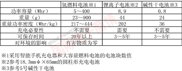 《國際電子商情》羅姆新開(kāi)發(fā)的氫燃料電池與其它的性能比較