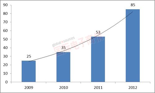 《2009-2012年中國LED路燈安裝量(單位：萬(wàn)盞)
