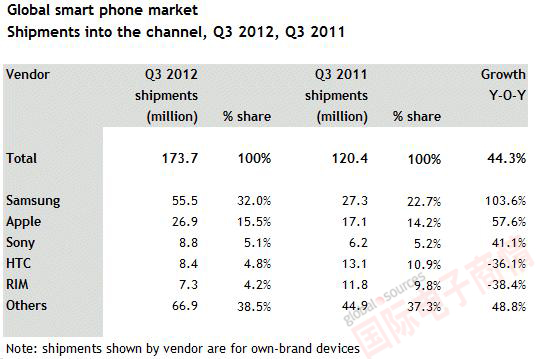 Canalys 2012Q3全球智能手機市場(chǎng)出貨量前五