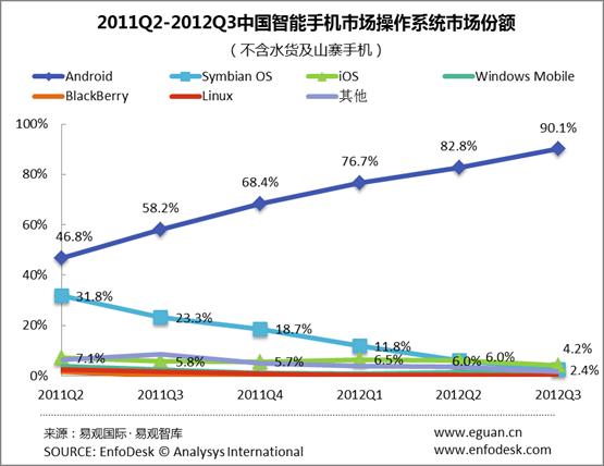 易觀(guān)智庫 2011Q2-2012Q3中國智能手機市場(chǎng)各OS市占