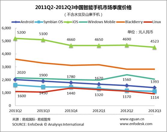 易觀(guān)智庫 2011Q2-2012Q3中國智能手機市場(chǎng)季度價(jià)格（按OS分）