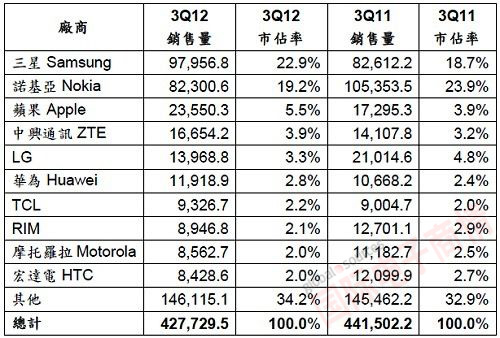 Gartner 2012年第三季全球手機終端銷(xiāo)售量