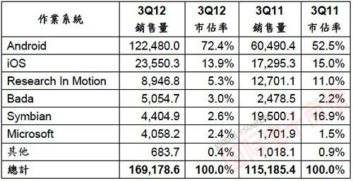 Gartner 2012年第三季全球智能手機操作系統終端銷(xiāo)售量