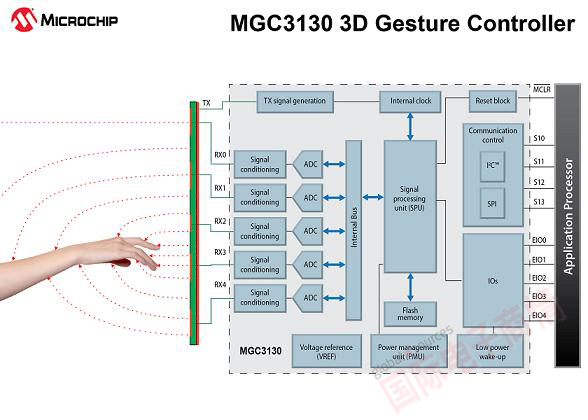 Microchip全新GestIC 技術(shù)實(shí)現移動(dòng)友好的3D手勢界面