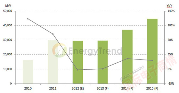 EnergyTrend 2010-2015年全球太陽(yáng)能需求走勢