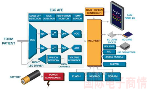 便攜式ECG通常包括電極、模擬前端 (AFE)、MCU/DSP、ZigBee模塊、SD卡、蜂鳴器、電池和顯示屏
