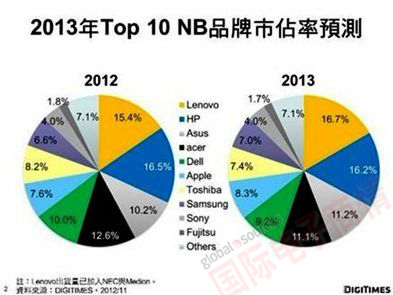 DIGITIMES Research 2013年 Top 10筆記本電腦廠(chǎng)商市占
