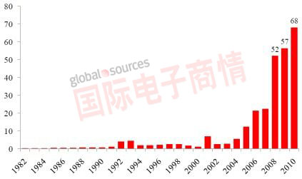 1982~2010年中國對外直接投資統計
