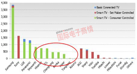 全球智能電視出貨量(按品牌計)，中國品牌在全球市場(chǎng)占有率偏低。