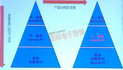 Android TV產(chǎn)品向中低端電視市場(chǎng)滲透。