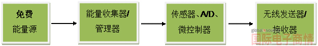 一個(gè)典型的能量采集系統或無(wú)線(xiàn)傳感器節點(diǎn)的主要組成方框圖