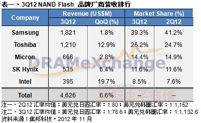 TrendForce 2012年第三季NAND Flash品牌供應商營(yíng)收排名