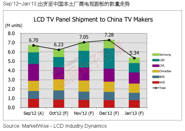 NPD DisplaySearch Sep‘12~Jan’13出貨至中國本土廠(chǎng)商電視面板的數量走勢