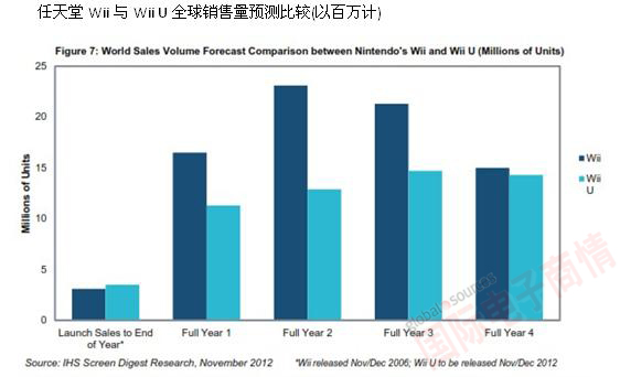 IHS 任天堂Wii與Wii U全球銷(xiāo)售量預測比較