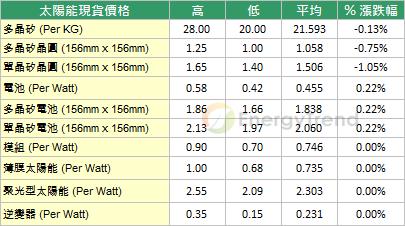 太陽(yáng)能現貨一周價(jià)格