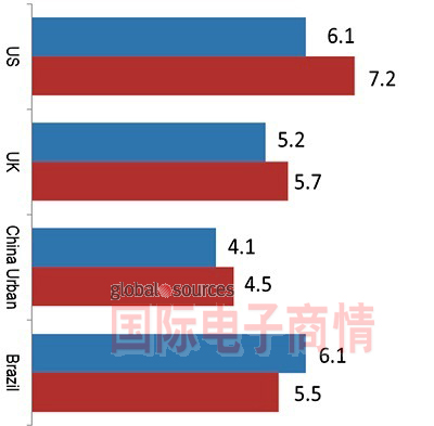 北美、英國、中國城市與巴西在未來(lái)一年計劃更換電視的平均壽命(單位：年)