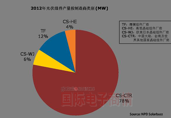 2012年全球組件產(chǎn)量分布(按制造廠(chǎng)商類(lèi)別劃分)