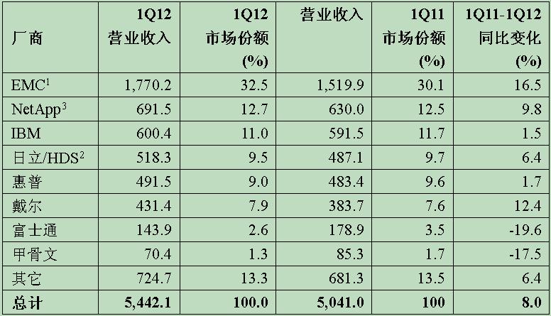2012年第一季度全球ECB磁盤(pán)存儲系統廠(chǎng)商營(yíng)業(yè)收入預估