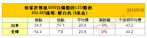 國際電子商情L(cháng)EDINSIDE取代40瓦