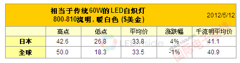 國際電子商情L(cháng)EDINSIDE取代60瓦