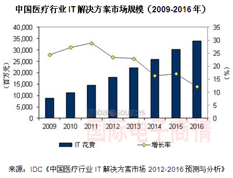 醫療行業(yè)IT解決方案市場(chǎng)規模
