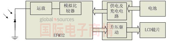 主動(dòng)快門(mén)式3D眼鏡的結構框圖