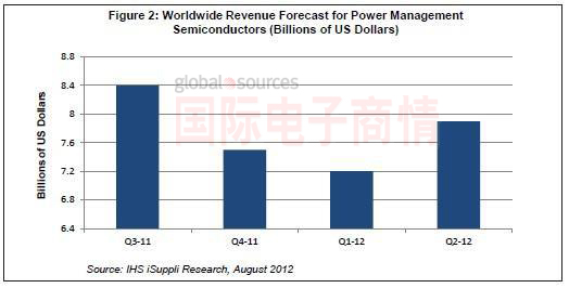 iSuppli 11Q3-12Q2全球電源管理半導體市場(chǎng)營(yíng)收