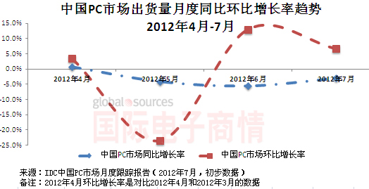 《國際電子商情》IDC 2011Q1-2012Q2中國PC市場(chǎng)月度增長(cháng)
