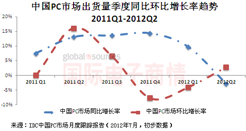 《國際電子商情》IDC 2011Q1-2012Q2中國PC市場(chǎng)季度增長(cháng)