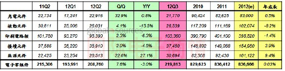 2012年Q1-Q3臺灣地區電子零組件產(chǎn)值