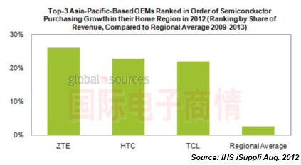 IHS iSuppli 中興/HTC/TCL半導體支出增長(cháng)率