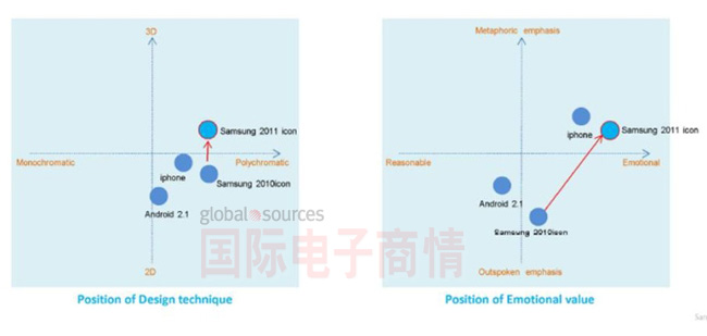像Wang這樣的三星設計師，顯然一直在評估蘋(píng)果對其工作的影響。